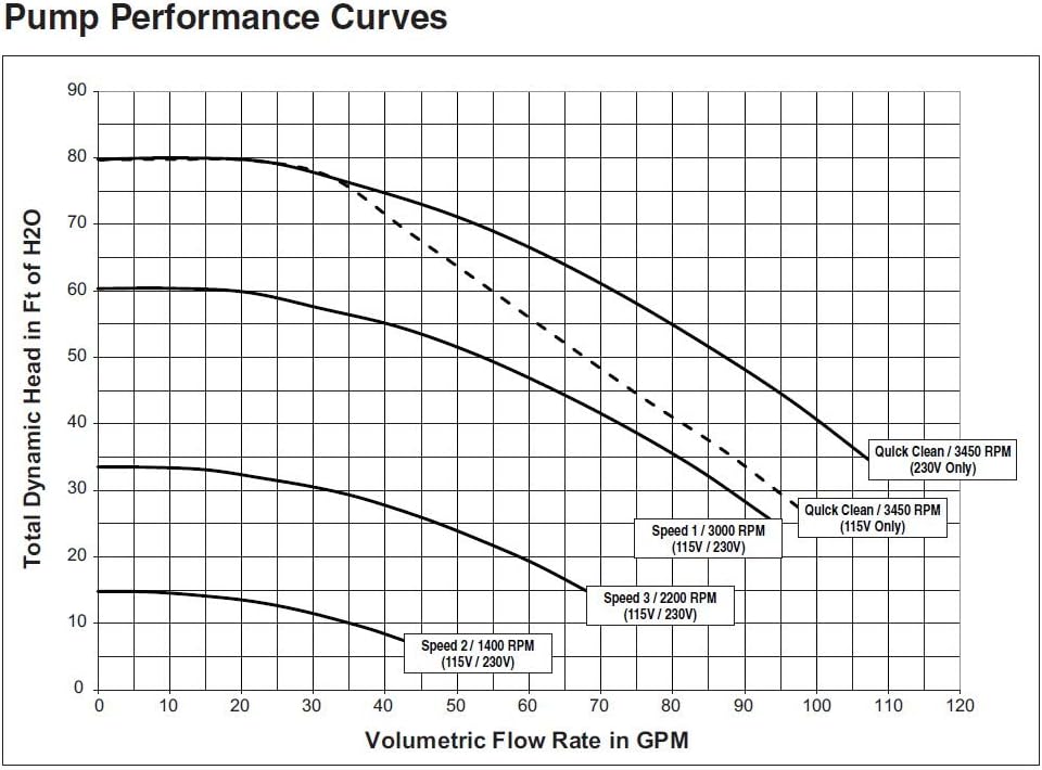 Pentair EC-342001 SuperFlo VS Variable Speed Pool Pump, 1 1/2 Horsepower, 115/208-230 Volt, 1 Phase - Energy Star Certified, Almond