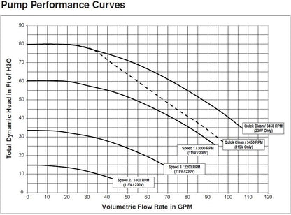 Pentair EC-342001 SuperFlo VS Variable Speed Pool Pump, 1 1/2 Horsepower, 115/208-230 Volt, 1 Phase - Energy Star Certified, Almond