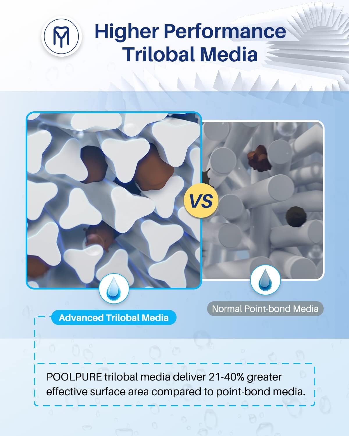 POOLPURE PLFPCC130 Pool Filter Replaces Pentair CCP520, R173578, PCC130, Ultral-A7, Unicel C-7472, Filbur FC-1978, FC-6475, Pentair Clean and Clear Plus 520, 817-0131, 178585, L x OD: 32 1/16"x7"